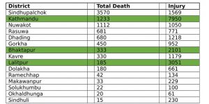 Table of death Toll and injuries