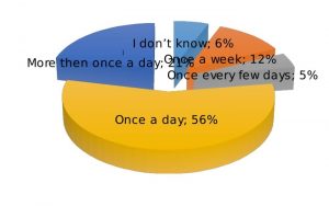 Availability of transport seen as a problem