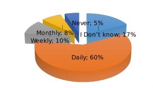Frequency of travel outside home