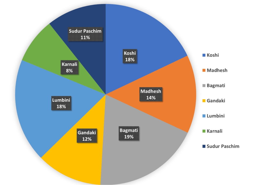 Total population percentage of person with disabilities on the basis of province are Koshi 17.94%, Madhesh 14.00% ,Bagmati 19.00% ,Gandaki 11.75% ,Lumbini 18.52% ,Karnali 8.10%, and SudurPaschim 10.69%